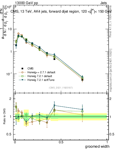 Plot of j.width.g in 13000 GeV pp collisions