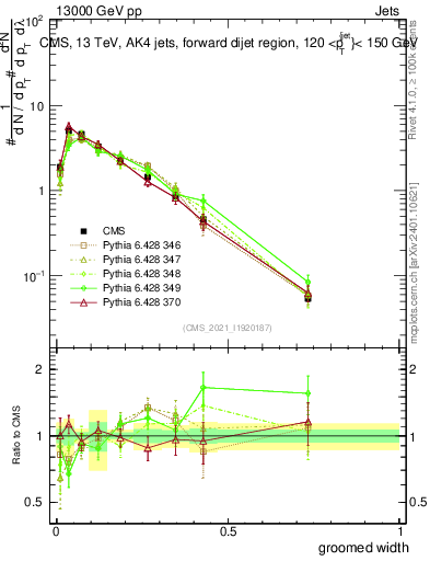 Plot of j.width.g in 13000 GeV pp collisions
