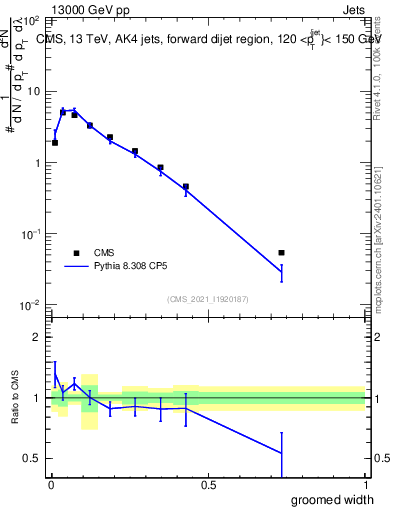 Plot of j.width.g in 13000 GeV pp collisions