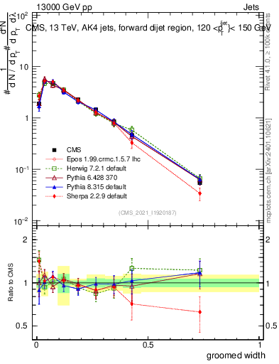 Plot of j.width.g in 13000 GeV pp collisions