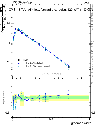 Plot of j.width.g in 13000 GeV pp collisions