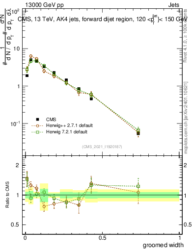 Plot of j.width.g in 13000 GeV pp collisions