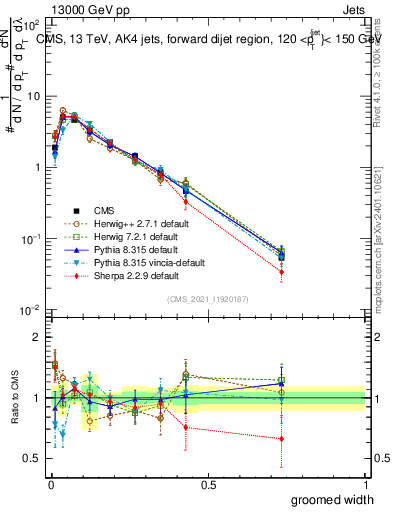 Plot of j.width.g in 13000 GeV pp collisions