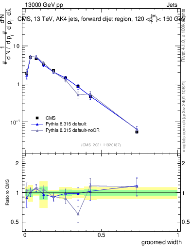 Plot of j.width.g in 13000 GeV pp collisions