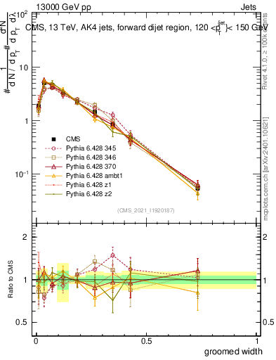 Plot of j.width.g in 13000 GeV pp collisions