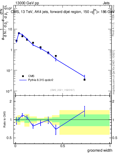 Plot of j.width.g in 13000 GeV pp collisions