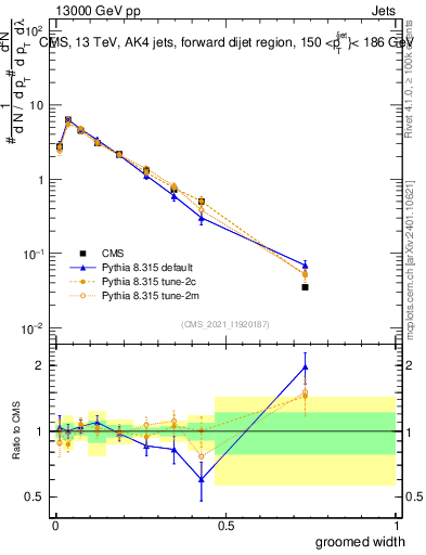 Plot of j.width.g in 13000 GeV pp collisions