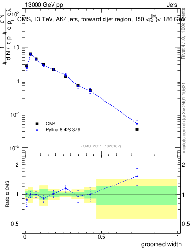 Plot of j.width.g in 13000 GeV pp collisions