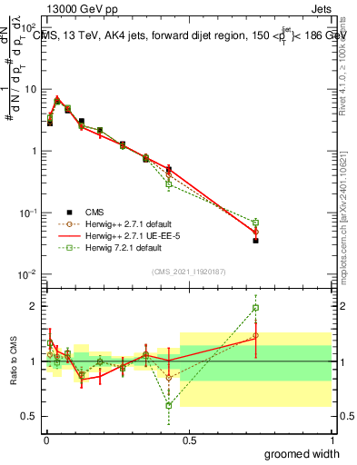 Plot of j.width.g in 13000 GeV pp collisions