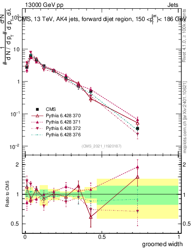 Plot of j.width.g in 13000 GeV pp collisions