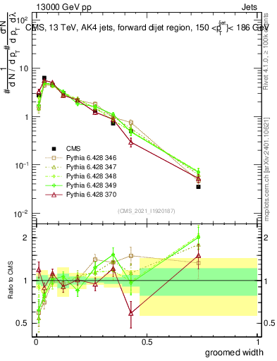 Plot of j.width.g in 13000 GeV pp collisions