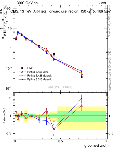 Plot of j.width.g in 13000 GeV pp collisions