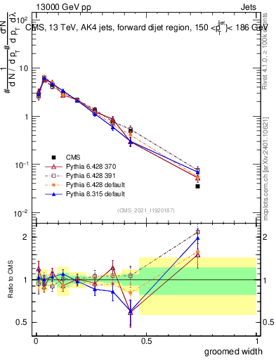 Plot of j.width.g in 13000 GeV pp collisions