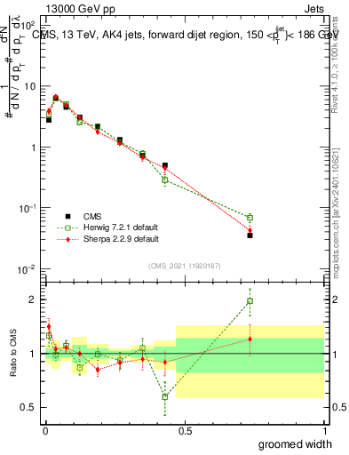 Plot of j.width.g in 13000 GeV pp collisions