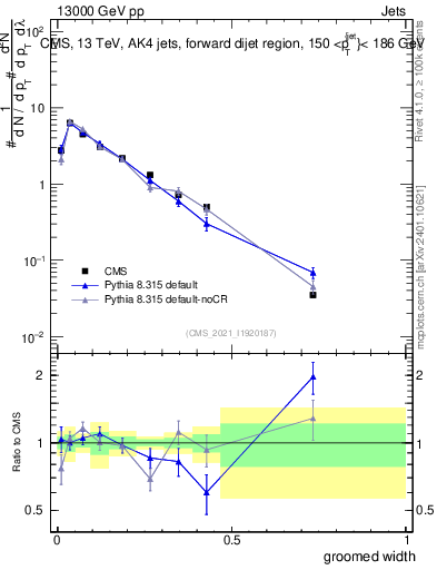 Plot of j.width.g in 13000 GeV pp collisions
