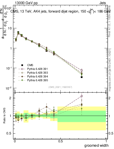 Plot of j.width.g in 13000 GeV pp collisions