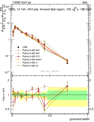 Plot of j.width.g in 13000 GeV pp collisions