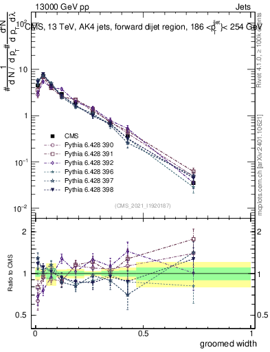 Plot of j.width.g in 13000 GeV pp collisions