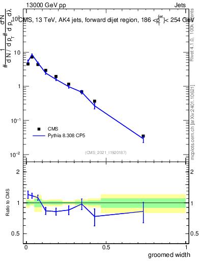 Plot of j.width.g in 13000 GeV pp collisions