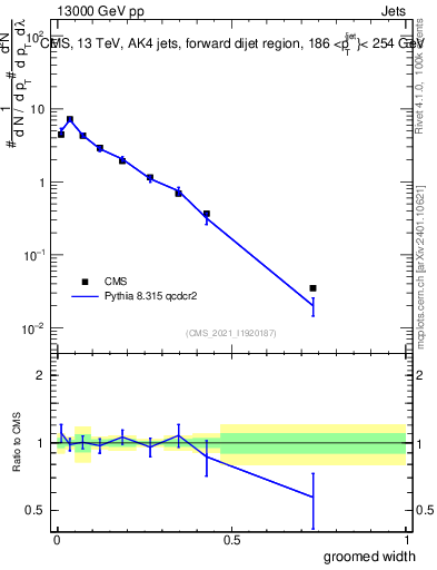 Plot of j.width.g in 13000 GeV pp collisions