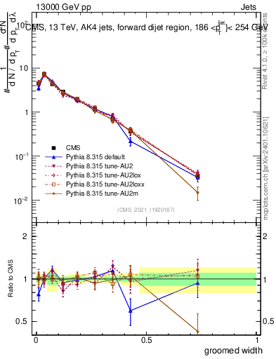 Plot of j.width.g in 13000 GeV pp collisions