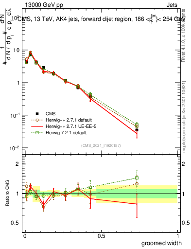 Plot of j.width.g in 13000 GeV pp collisions