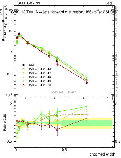 Plot of j.width.g in 13000 GeV pp collisions
