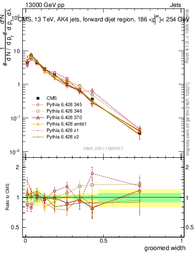 Plot of j.width.g in 13000 GeV pp collisions