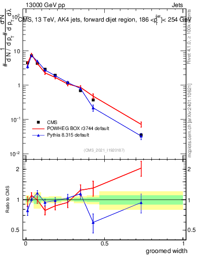Plot of j.width.g in 13000 GeV pp collisions