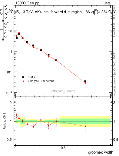Plot of j.width.g in 13000 GeV pp collisions