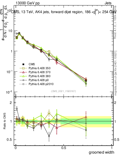 Plot of j.width.g in 13000 GeV pp collisions