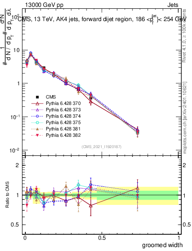 Plot of j.width.g in 13000 GeV pp collisions