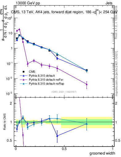 Plot of j.width.g in 13000 GeV pp collisions