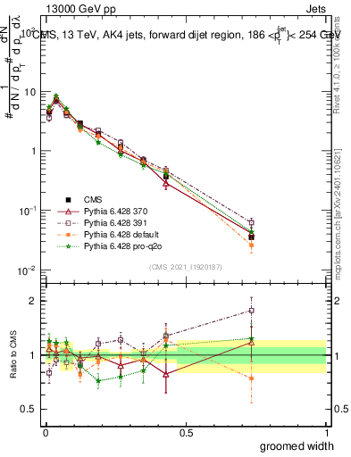 Plot of j.width.g in 13000 GeV pp collisions