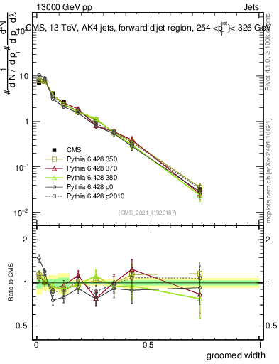 Plot of j.width.g in 13000 GeV pp collisions