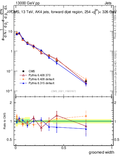 Plot of j.width.g in 13000 GeV pp collisions