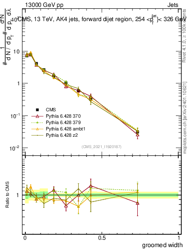 Plot of j.width.g in 13000 GeV pp collisions