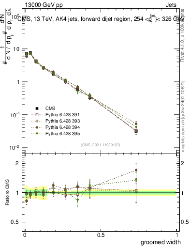 Plot of j.width.g in 13000 GeV pp collisions