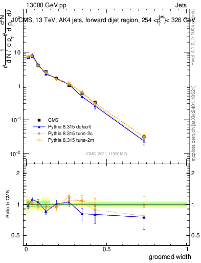 Plot of j.width.g in 13000 GeV pp collisions