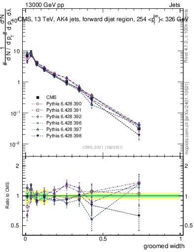 Plot of j.width.g in 13000 GeV pp collisions