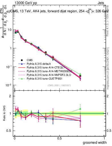 Plot of j.width.g in 13000 GeV pp collisions