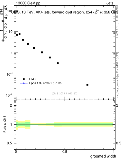 Plot of j.width.g in 13000 GeV pp collisions
