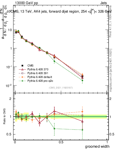 Plot of j.width.g in 13000 GeV pp collisions