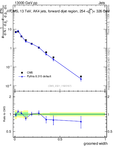 Plot of j.width.g in 13000 GeV pp collisions