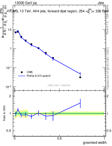 Plot of j.width.g in 13000 GeV pp collisions