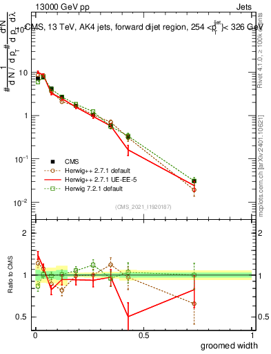 Plot of j.width.g in 13000 GeV pp collisions
