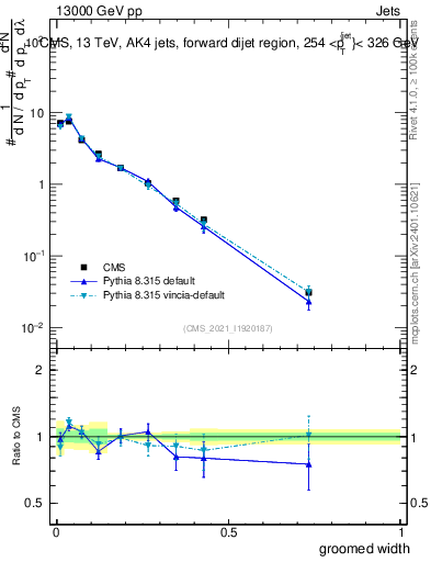 Plot of j.width.g in 13000 GeV pp collisions