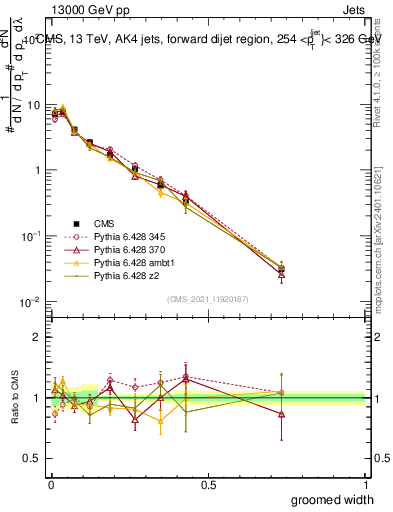Plot of j.width.g in 13000 GeV pp collisions