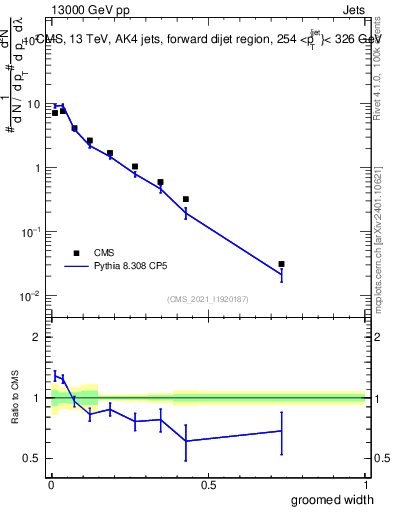 Plot of j.width.g in 13000 GeV pp collisions