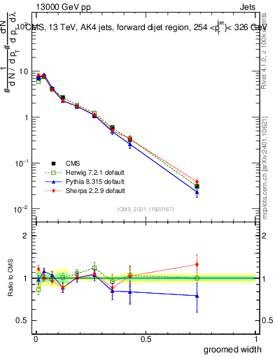 Plot of j.width.g in 13000 GeV pp collisions